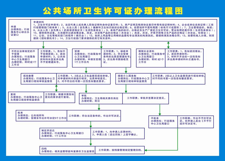 卫生许可证办理