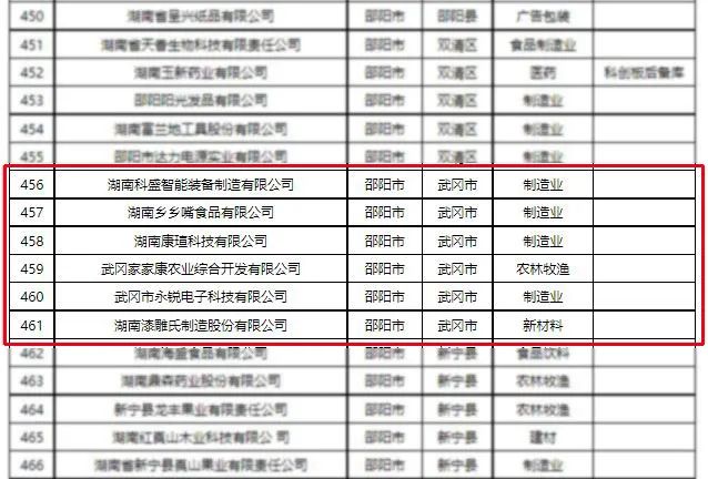 最新湖南上市后备企业名单公示,武冈6家!_邵阳头条网