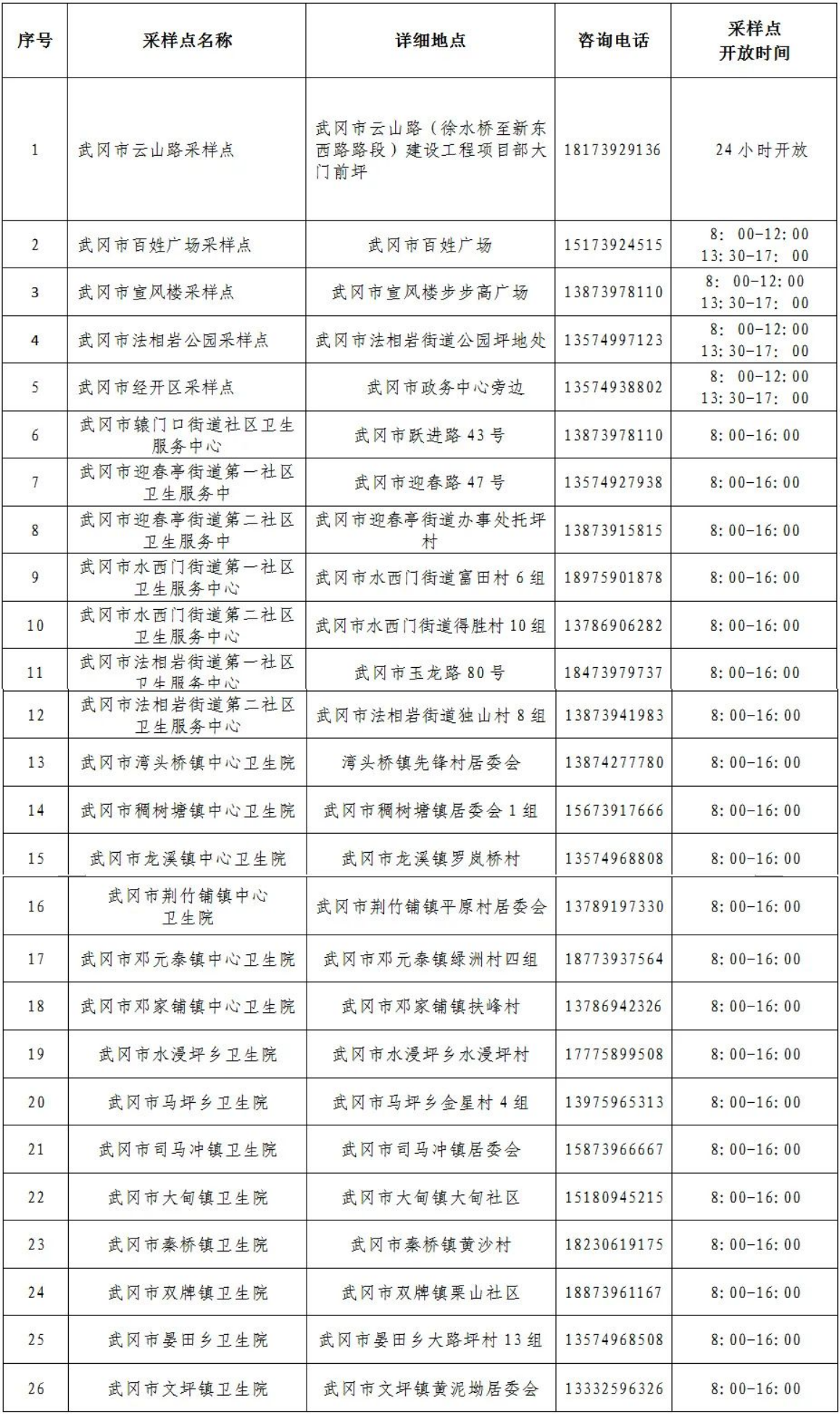 关于调整核酸采样点设置的通知_邵阳头条网