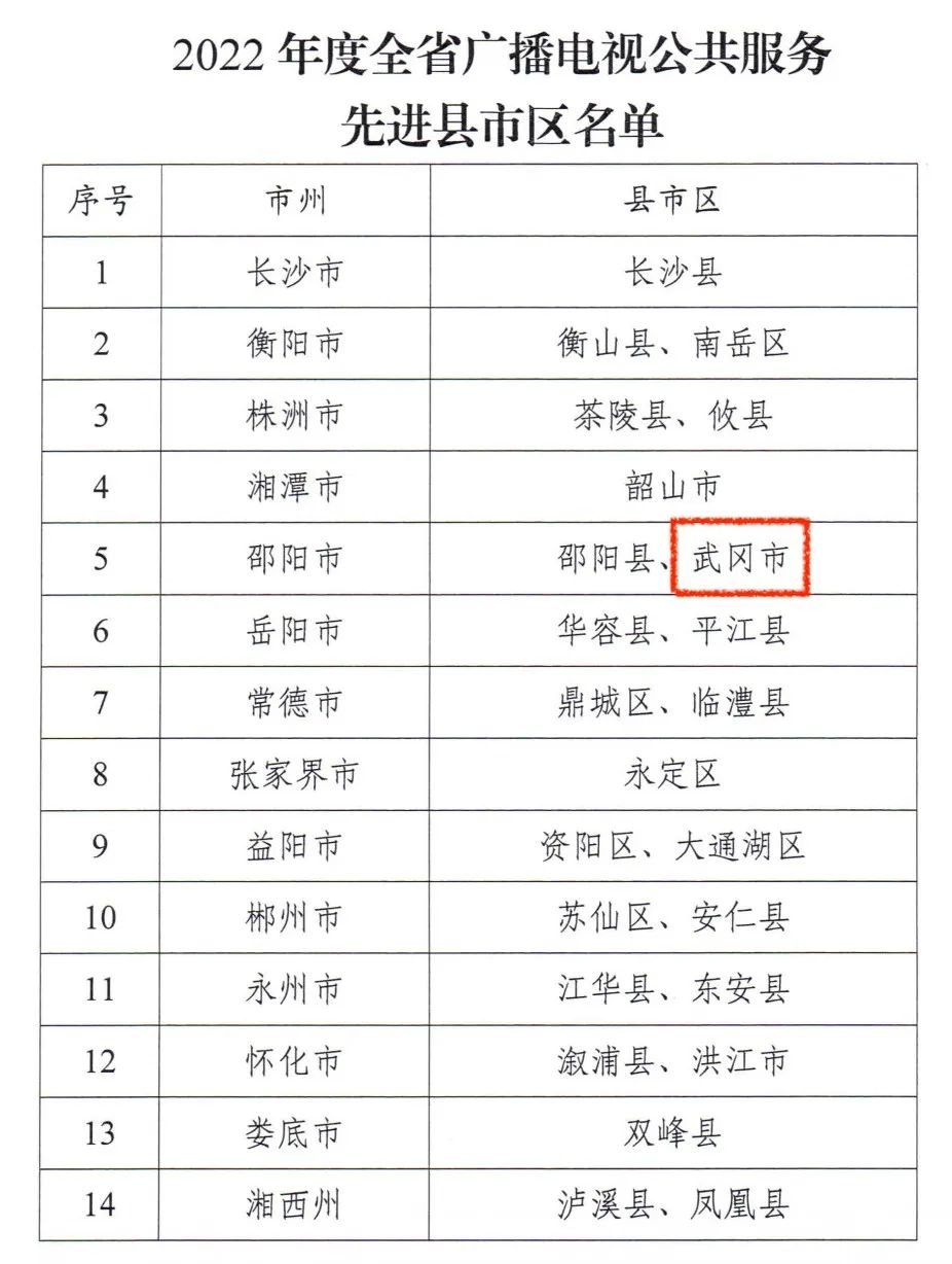 武冈市获评全省广播电视公共服务先进县（市）_邵阳头条网