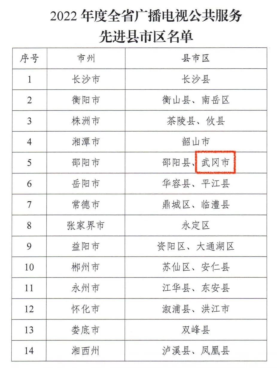 武冈市获评全省广播电视公共服务先进县（市）_邵商网