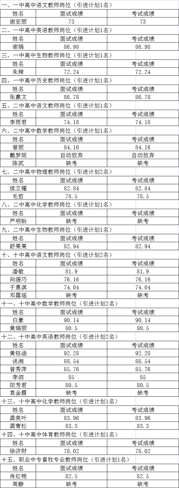 2021年邵阳武冈市招聘教师面试成绩、考试成绩公示(图1)