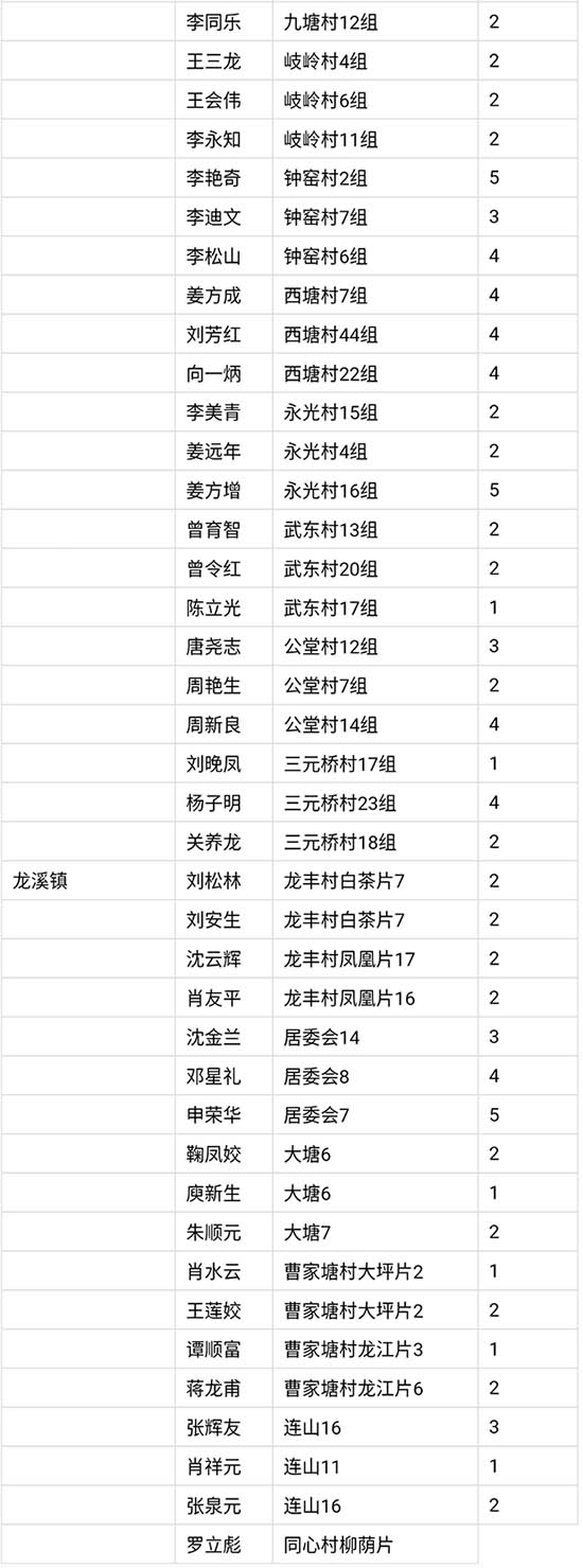 武冈市贫困地区家庭赠送电视机信息表公示(图9)