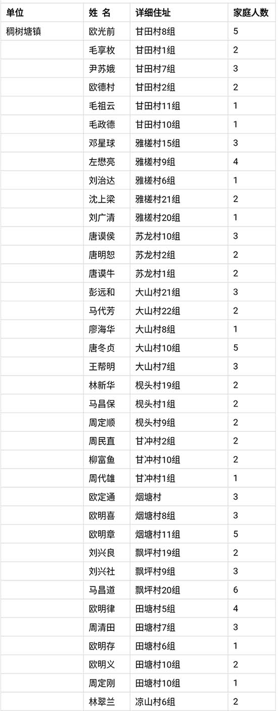 武冈市贫困地区家庭赠送电视机信息表公示(图1)