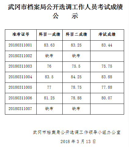 武冈市档案局公开选调工作人员考试成绩公示(图1)