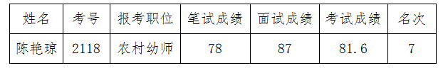 关于确定陈艳琼为武冈市2017年公开招聘教师体检对象的公示(图1)
