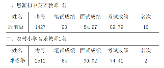 武冈市2018年公开招聘教师拟聘用人员名单公示（第三批）(图1)