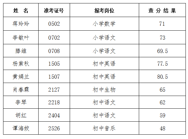 武冈市2019年公开招聘教师笔试成绩查分结果公示(图1)