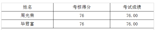 武冈市2019年公开招聘卫生健康系统事业单位工作人员心内科主任医师岗位考试成绩公示(图1)