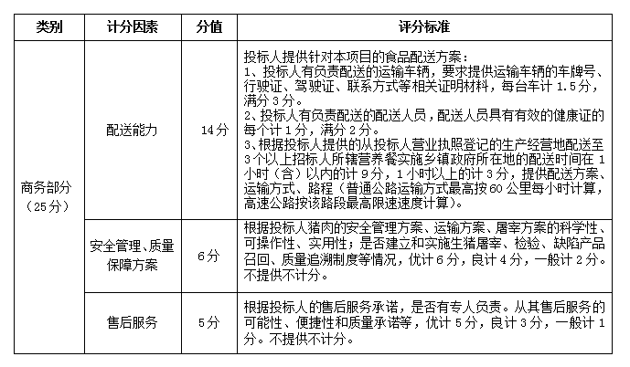 武冈市2018-2020两学年度农村义务教育学生营养改善计划大宗食品采购项目更正公告(图2)