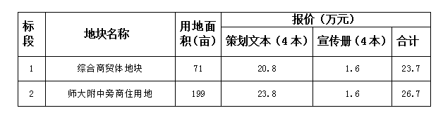 武冈市2019年拟供土地地块分析策划及概念性规划咨询采购项目磋商邀请公告(图1)