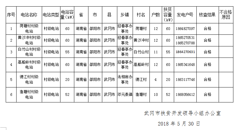 武冈市已纳入国家补助目录的光伏扶贫项目公示表(图1)