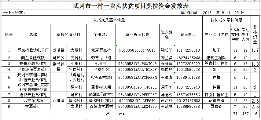 武冈市农业局关于“一村一龙头”扶贫项目奖扶资金发放公示（第一批）(图1)