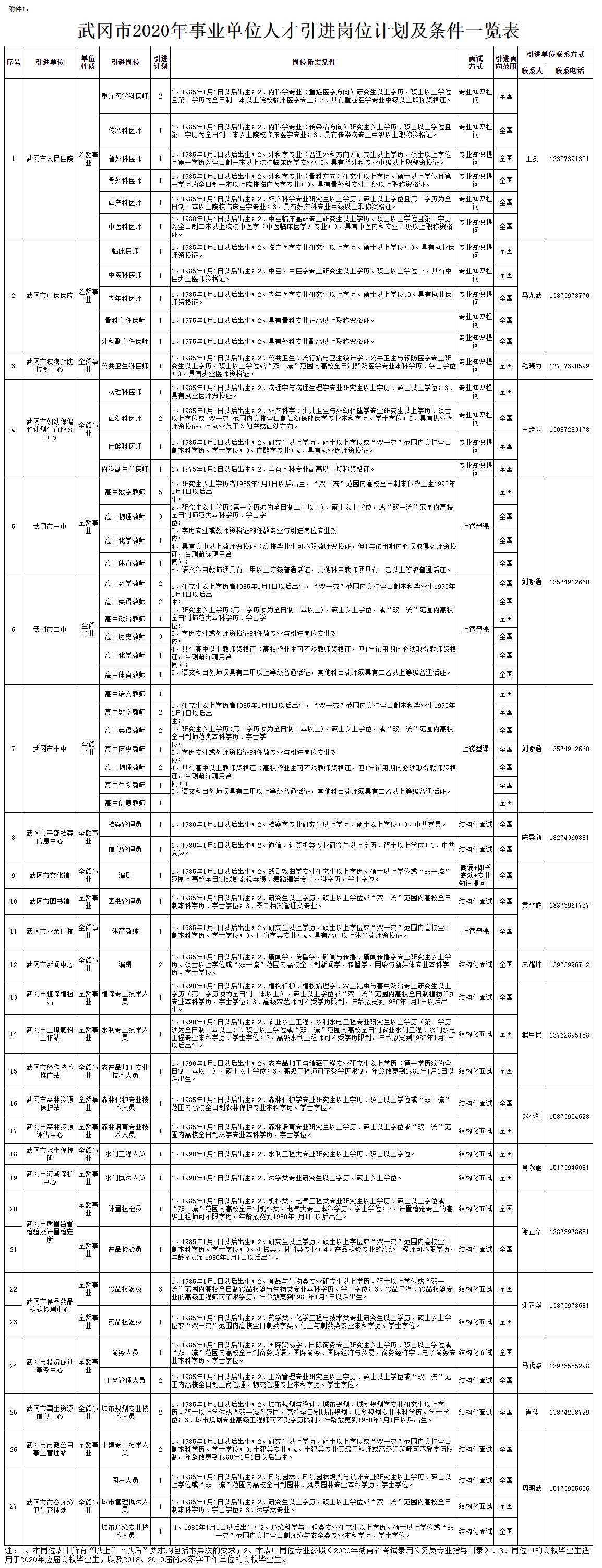 2020年武冈市事业单位人才引进公告(图1)