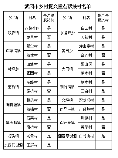 武冈市扶贫开发领导小组关于对巩固拓展脱贫攻坚成果和乡村振兴重点帮扶村的公示(图1)