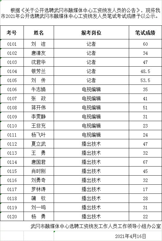 武冈市融媒体中心选聘工资统发人员笔试考试成绩公示(图1)
