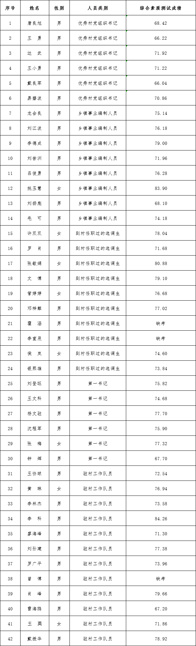武冈市2021年从“五方面人员”中择优选拔乡镇领导班子成员综合素质测试成绩公布(图1)