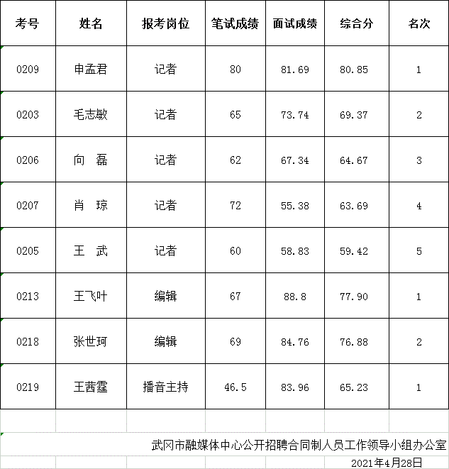 武冈市融媒体中心公开招聘合同制人员体检入围名单公示(图1)