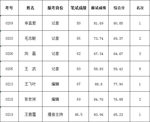 武冈市融媒体中心公开招聘合同制人员拟聘名单公示(图1)
