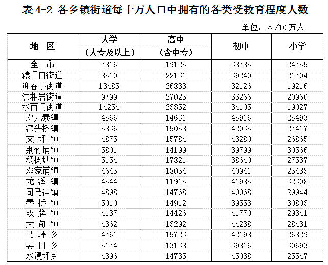 武冈市第七次全国人口普查公报(图6)