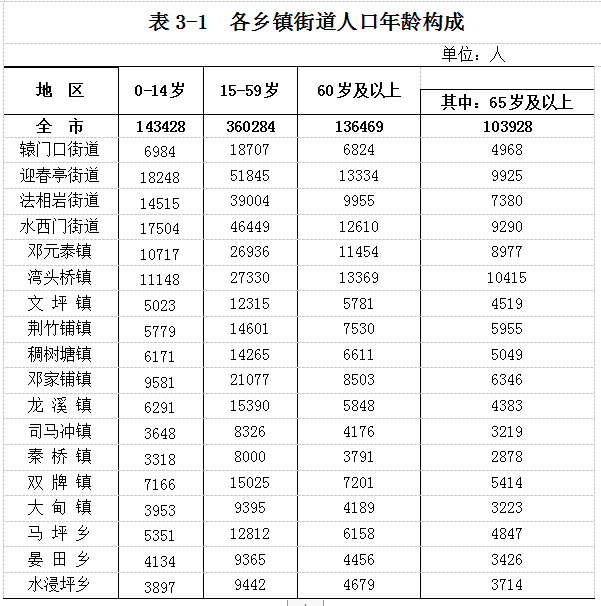武冈市第七次全国人口普查公报(图3)