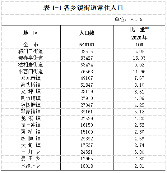 武冈市第七次全国人口普查公报(图1)