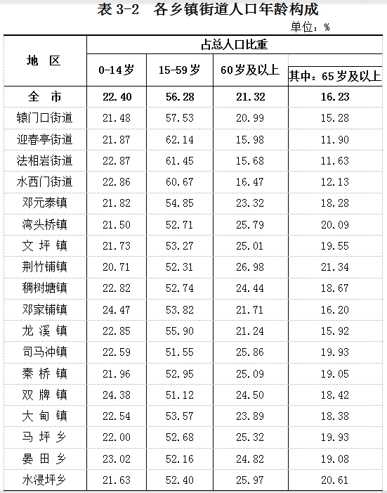 武冈市第七次全国人口普查公报(图4)
