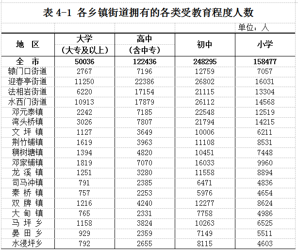 武冈市第七次全国人口普查公报(图5)