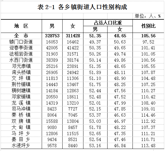 武冈市第七次全国人口普查公报(图2)