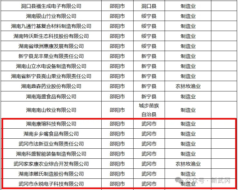 武冈这7家企业，拟纳入上市后备 (图2)