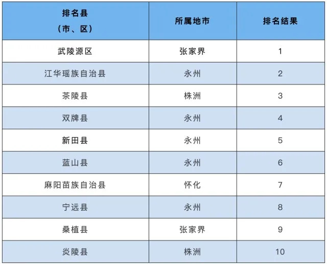 最新排名出炉 武冈排在......(图2)