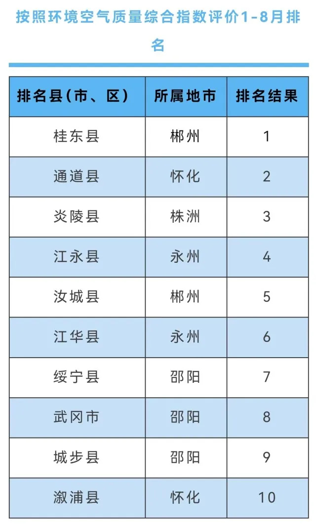 最新排名出炉 武冈排在......(图1)